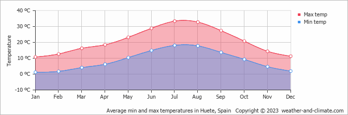 Average monthly minimum and maximum temperature in Huete, Spain