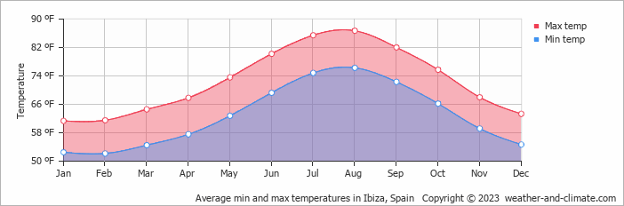 Average min and max temperatures in Ibiza, Spain   Copyright © 2022  weather-and-climate.com  