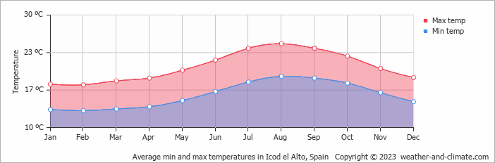 Average monthly minimum and maximum temperature in Icod el Alto, Spain