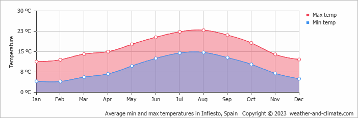 Average monthly minimum and maximum temperature in Infiesto, Spain