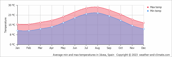 Average min and max temperatures in Moraira, Spain   Copyright © 2023  weather-and-climate.com  