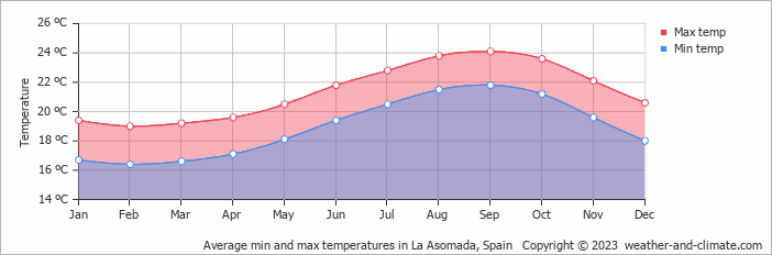 Average monthly minimum and maximum temperature in La Asomada, Spain