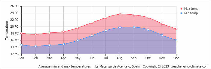 Average monthly minimum and maximum temperature in La Matanza de Acentejo, Spain