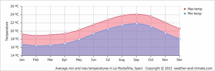 Average monthly minimum and maximum temperature in La Montañita, Spain