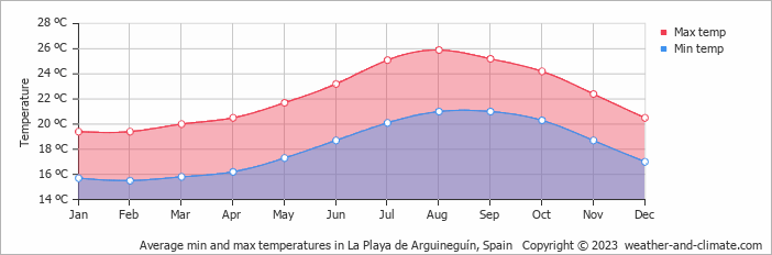 Average monthly minimum and maximum temperature in La Playa de Arguineguín, Spain