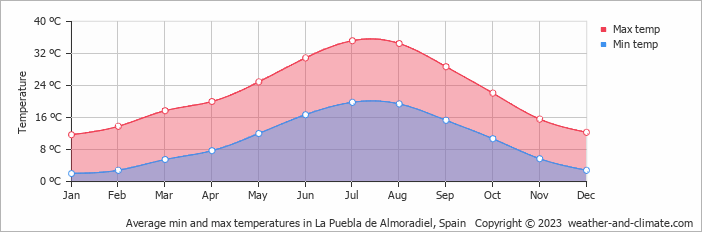 Average monthly minimum and maximum temperature in La Puebla de Almoradiel, Spain