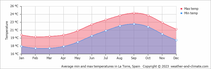 Average monthly minimum and maximum temperature in La Torre, Spain