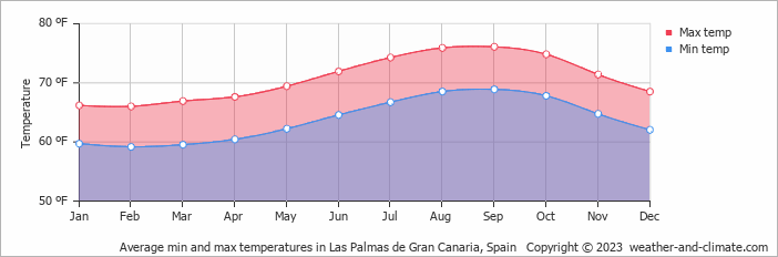 Climate Las Palmas Canaria (Canary averages - Weather and Climate