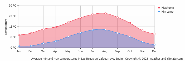 Average monthly minimum and maximum temperature in Las Rozas de Valdearroyo, Spain