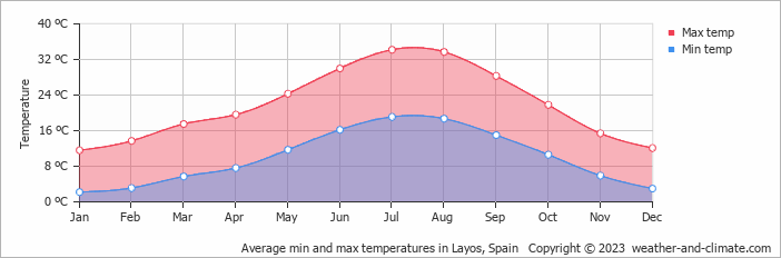 Average monthly minimum and maximum temperature in Layos, 