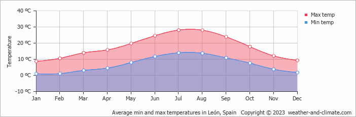 Average monthly minimum and maximum temperature in León, Spain
