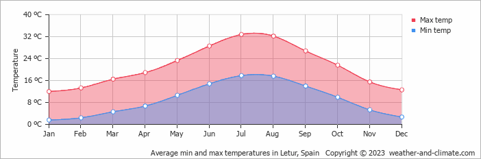 Average monthly minimum and maximum temperature in Letur, Spain
