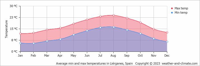 Average monthly minimum and maximum temperature in Liérganes, Spain