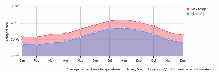 Average monthly minimum and maximum temperature in Llanes, Spain