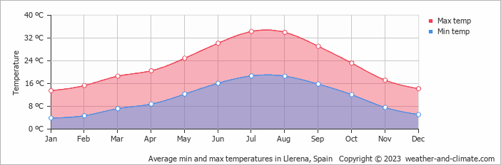 Average monthly minimum and maximum temperature in Llerena, Spain
