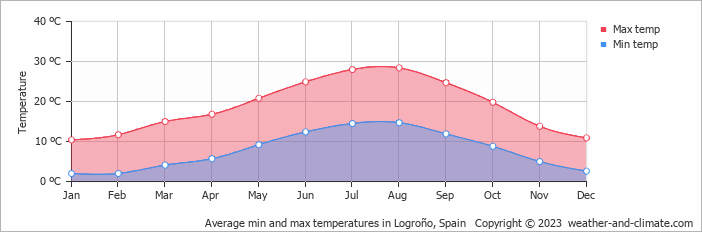 Average monthly minimum and maximum temperature in Logroño, Spain