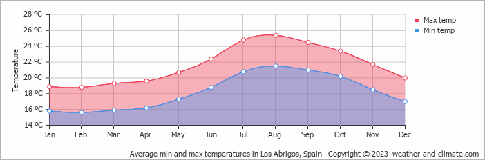 Average monthly minimum and maximum temperature in Los Abrigos, Spain