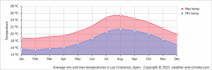 Average monthly minimum and maximum temperature in Los Cristianos, Spain