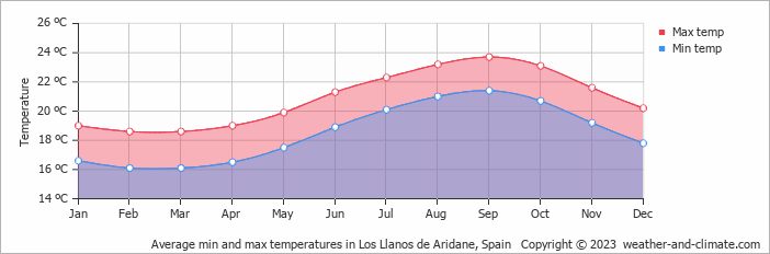 Average monthly minimum and maximum temperature in Los Llanos de Aridane, Spain