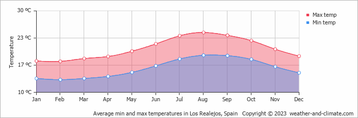 Average monthly minimum and maximum temperature in Los Realejos, Spain