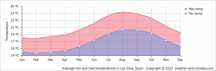 Average monthly minimum and maximum temperature in Los Silos, Spain