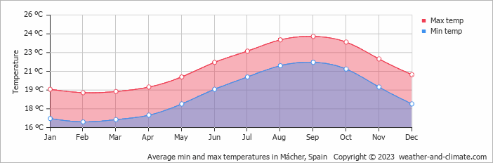 Average monthly minimum and maximum temperature in Mácher, Spain