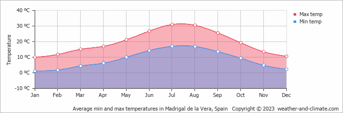 Average monthly minimum and maximum temperature in Madrigal de la Vera, Spain