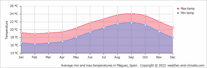 Average monthly minimum and maximum temperature in Máguez, Spain