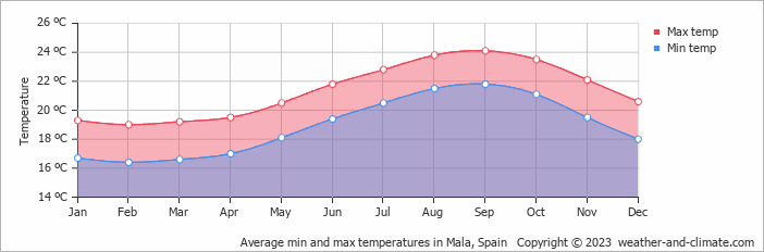 Average monthly minimum and maximum temperature in Mala, Spain