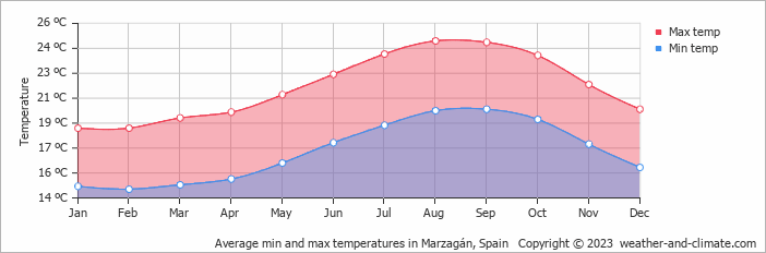 Average monthly minimum and maximum temperature in Marzagán, Spain