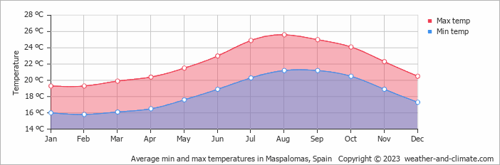 Average monthly minimum and maximum temperature in Maspalomas, Spain
