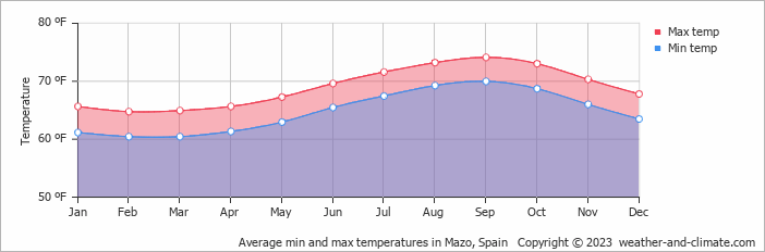 Average min and max temperatures in Valverde, Spain   Copyright © 2022  weather-and-climate.com  