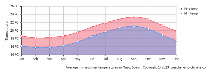 Average min and max temperatures in Valverde, Spain   Copyright © 2022  weather-and-climate.com  