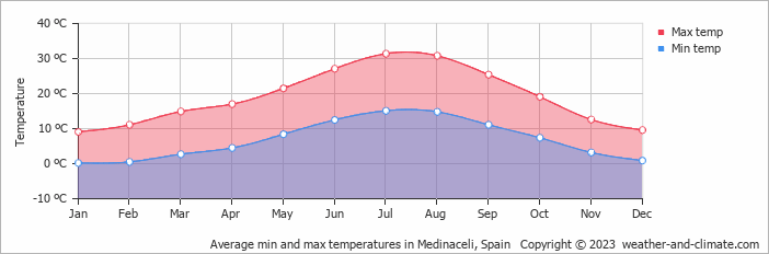 Average monthly minimum and maximum temperature in Medinaceli, Spain
