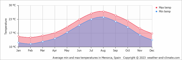 Menorca, - and Climate