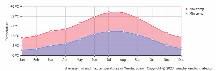 Average min and max temperatures in Merida, Spain   Copyright © 2023  weather-and-climate.com  
