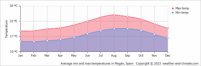 Average monthly minimum and maximum temperature in Mogán, Spain