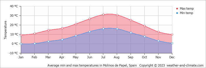 Average monthly minimum and maximum temperature in Molinos de Papel, Spain