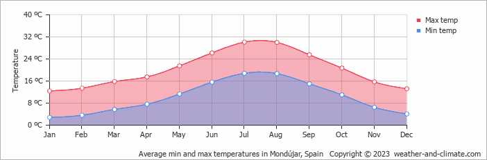 Average min and max temperatures in Mondújar, Spain   Copyright © 2023  weather-and-climate.com  