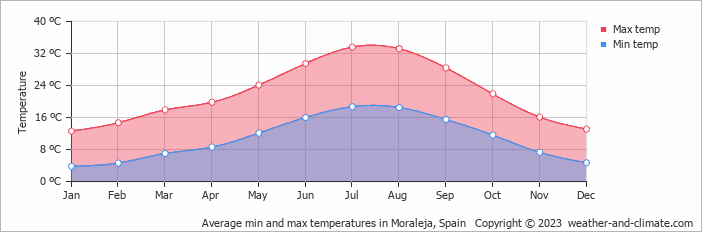 Average min and max temperatures in Cáceres, Spain   Copyright © 2023  weather-and-climate.com  
