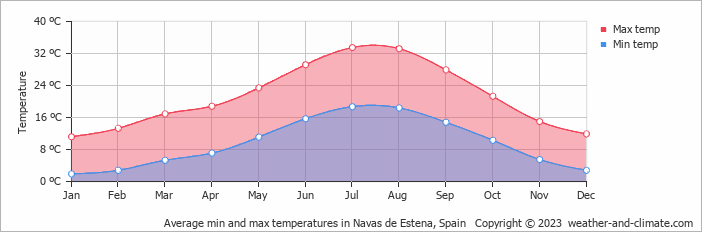 Average monthly minimum and maximum temperature in Navas de Estena, Spain