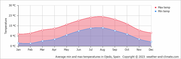 Average monthly minimum and maximum temperature in Ojedo, 