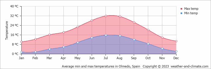 Average monthly minimum and maximum temperature in Olmedo, Spain