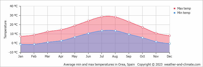 Average monthly minimum and maximum temperature in Orea, Spain