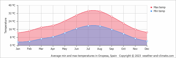 Average monthly minimum and maximum temperature in Oropesa, Spain