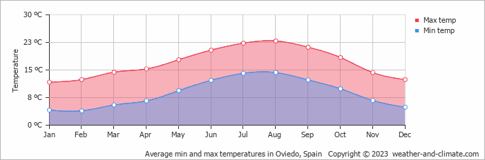 Average monthly minimum and maximum temperature in Oviedo, Spain