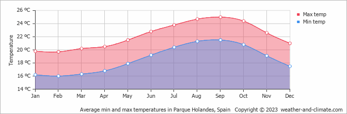 Average monthly minimum and maximum temperature in Parque Holandes, Spain