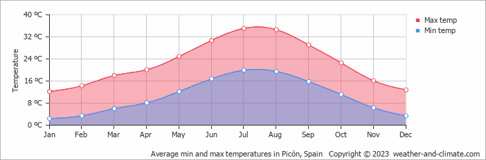 Average monthly minimum and maximum temperature in Picón, Spain