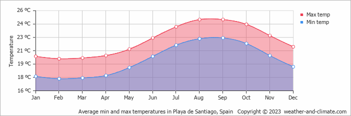 Average monthly minimum and maximum temperature in Playa de Santiago, Spain