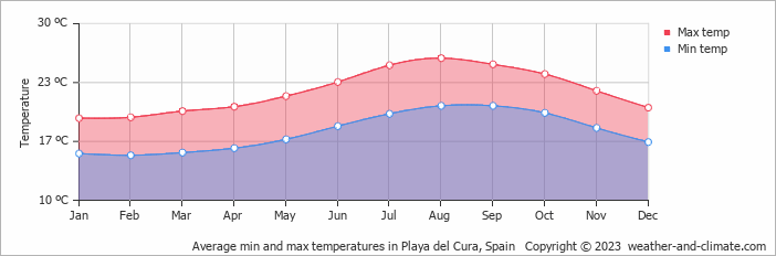Average monthly minimum and maximum temperature in Playa del Cura, Spain